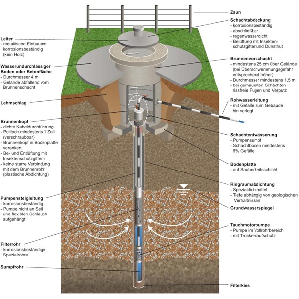 bild lockergesteinsbrunnen